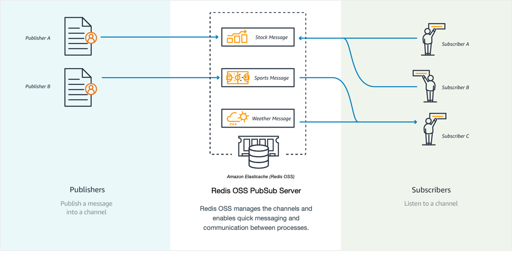 Image: ElastiCache messaging diagram