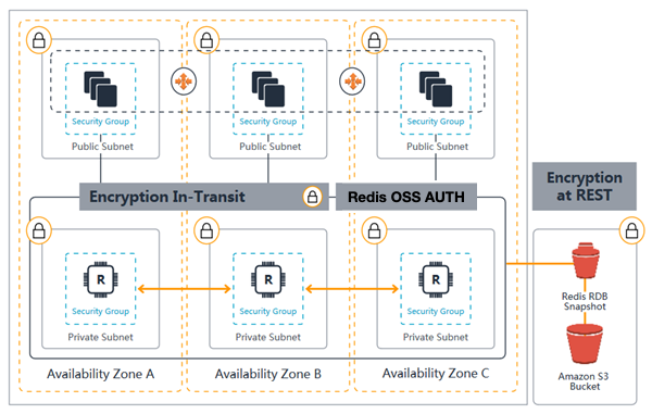 Image: ElastiCache with Valkey and Redis OSS Security Diagram