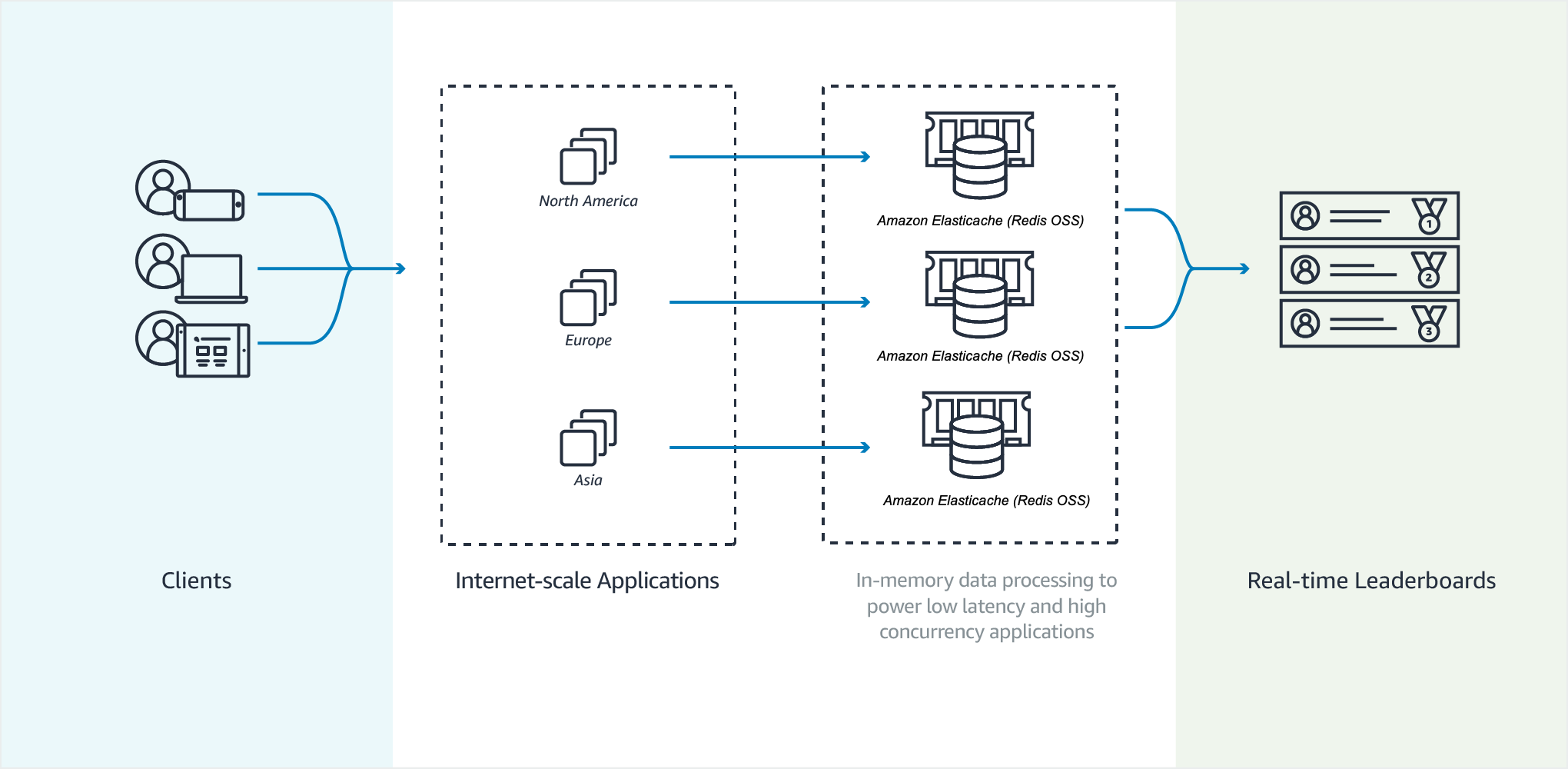 Image: ElastiCache (Redis OSS) Gaming leaderboard diagram