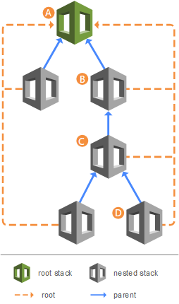 Verschachtelte Stacks, die als Teil eines anderen Stacks erstellt werden, besitzen einen unmittelbar übergeordneten Stack sowie den Root-Stack in der Hauptebene.