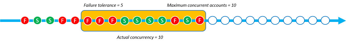 Der Stack-Set-Vorgang schlägt insgesamt 8 fehl, da nach dem Erreichen des Fehlerschwellenwerts noch 7 Bereitstellungen in der Warteschlange verbleiben.