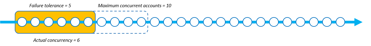 Ein Stack-Set-Vorgang mit strikter Fehlertoleranz. Die Fehlertoleranz ist 5, die maximale Anzahl gleichzeitiger Konten ist 10 und die Parallelität ist 6.