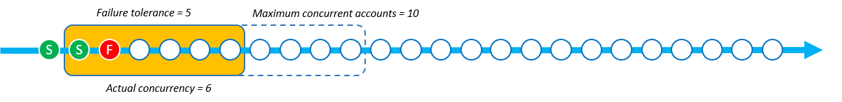 Der Stack-Set-Vorgang mit Strict Failure Tolerance hat zwei erfolgreiche Bereitstellungen und einen Fehler.