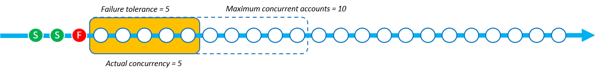 Der Stack-Set-Vorgang mit Strict Failure Tolerance hat die tatsächliche Parallelität auf 5 reduziert, da nun ein Fehler aufgetreten ist.