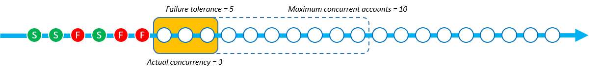 Beim Stack-Set-Vorgang mit Strict Failure Tolerance sind jetzt 3 Bereitstellungen fehlgeschlagen. Die Parallelität wurde auf 3 reduziert.