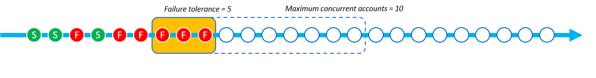 Der Stackset-Vorgang mit Strict Failure Tolerance hat jetzt 6 fehlgeschlagene Bereitstellungen. Der Stack-Set-Vorgang schlägt fehl.