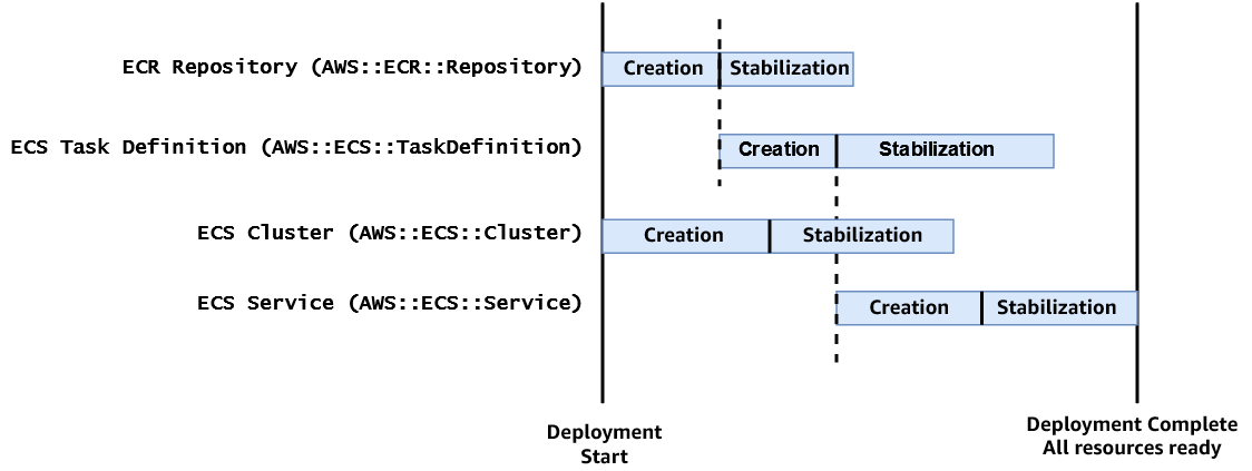 Diagramm, das die Reihenfolge der Ereignisse für die Ressourcenerstellung und die eventuelle Konsistenzprüfung in einem Stapel zeigt.