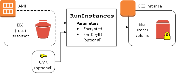 Starten Sie die Instance und verschlüsseln Sie das Volume im laufenden Betrieb.