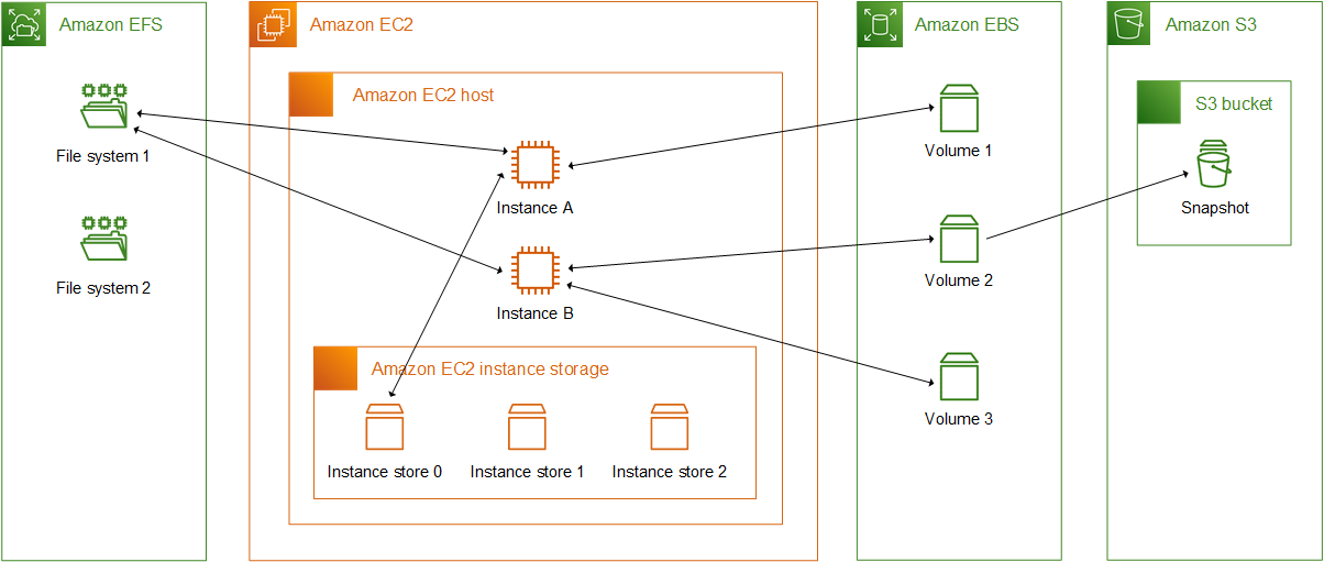 Speicheroptionen für Amazon EC2