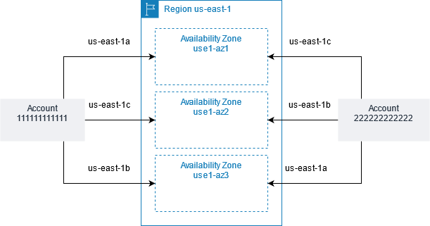 Zwei Konten mit unterschiedlichen Mappings von Availability-Zone-Code zur AZ ID.