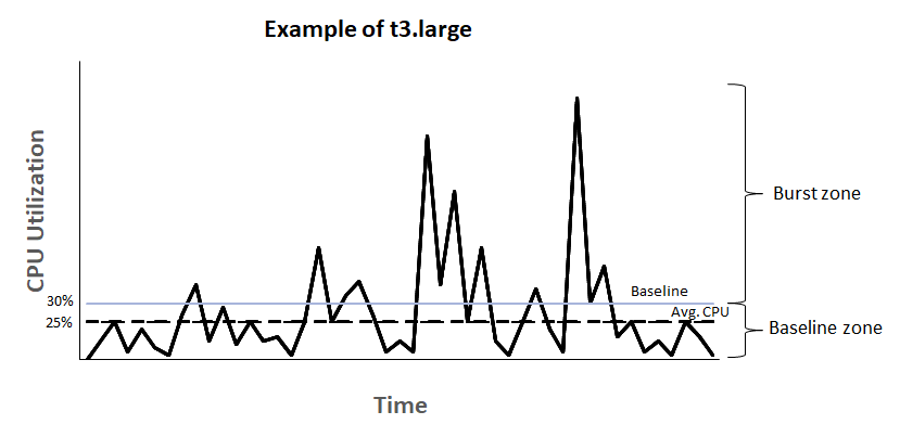 Ein Diagramm einer t3.large-Instance mit einer durchschnittlichen CPU Auslastung unter dem Ausgangswert.