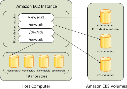 Beziehung zwischen Instance, Instance-Speicher-Volumes und EBS-Volumes.