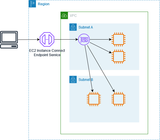 Überblick über den Ablauf von EC2 Instance Connect Endpoint.