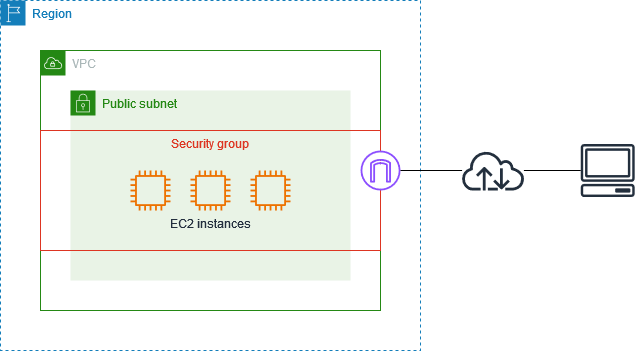 A VPC mit einer Sicherheitsgruppe. Die EC2 Instanzen im Subnetz sind der Sicherheitsgruppe zugeordnet.