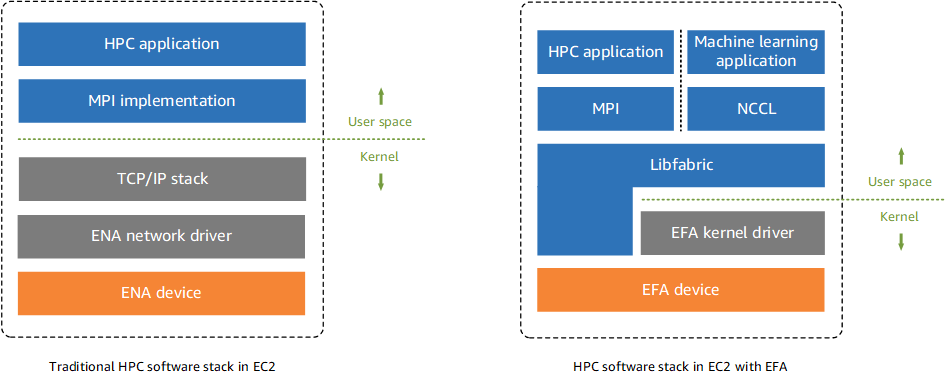 Vergleich eines herkömmlichen HPC Software-Stacks mit einem, der einen verwendet. EFA