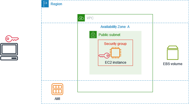 Eine Instance mit einer Sicherheitsgruppe, einem key pair und einem EBS-Root-Volume.