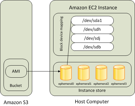 Root-Volume auf einer Amazon EC2 Instance Store-Backed Instance