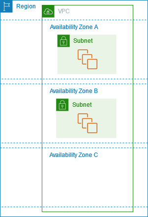 Eine Region mit Instances in einer Availability Zone.