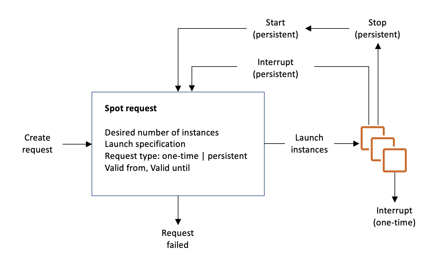 Funktionsweise von Spot-Instance-Anforderungen.