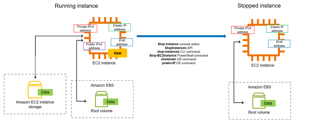 Die öffentliche IPv4-Adresse, der Arbeitsspeicher und die Instance-Speicherdaten gehen verloren, wenn eine Instance angehalten wird.