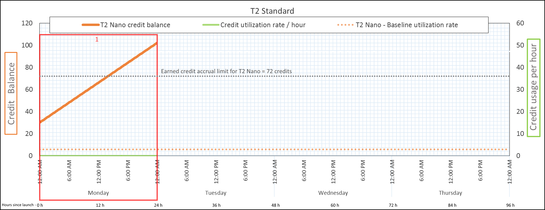 In Periode 1 für den T2-Standard beträgt das Guthaben 102 Credits.