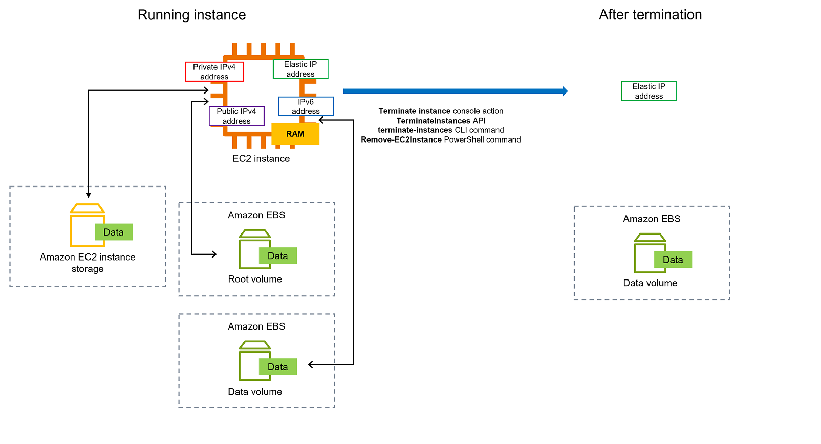 Die IP-AdressenRAM, die Instance-Speicher-Volumes und das EBS Root-Volume gehen verloren, wenn eine Instance beendet wird.