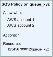 Eine Amazon SQS SQS-Richtlinie, die die Teilmenge der Aktionen abdeckt