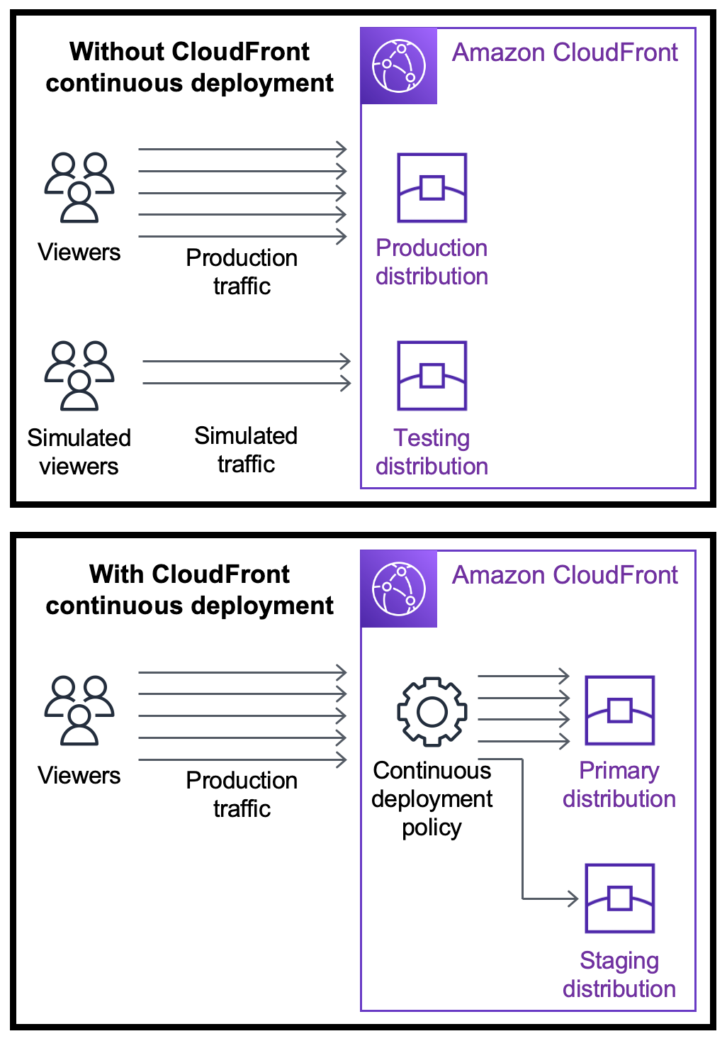 Grafik der CloudFront kontinuierlichen Bereitstellung, bei der der Produktionsdatenverkehr an eine Staging-Verteilung weitergeleitet wird.