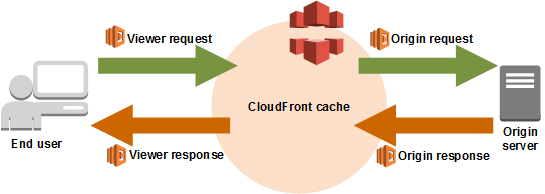 Konzeptgrafik, die zeigt, wie CloudFront Triggerereignisse für Lambda-Funktionen in integriert CloudFront werden.