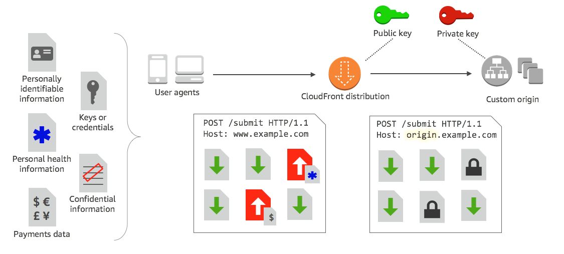 Verschlüsselung auf Feldebene in CloudFront