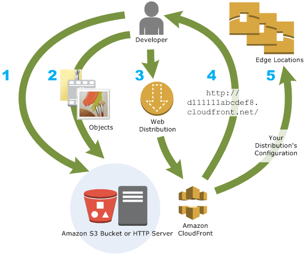 Wie funktioniert CloudFront