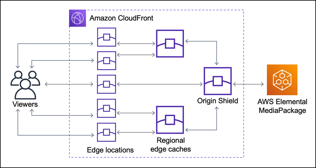 Mit CloudFront Origin Shield kann der Absender weniger doppelte Anfragen erhalten.