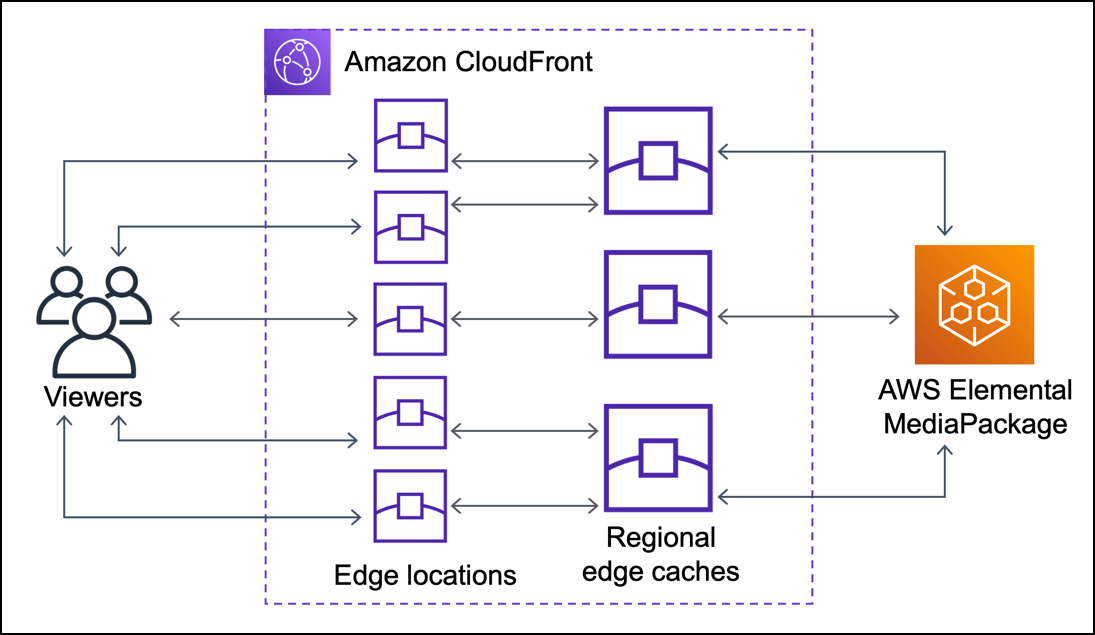 Ohne CloudFront Origin Shield erhält der Absender möglicherweise doppelte Anfragen.