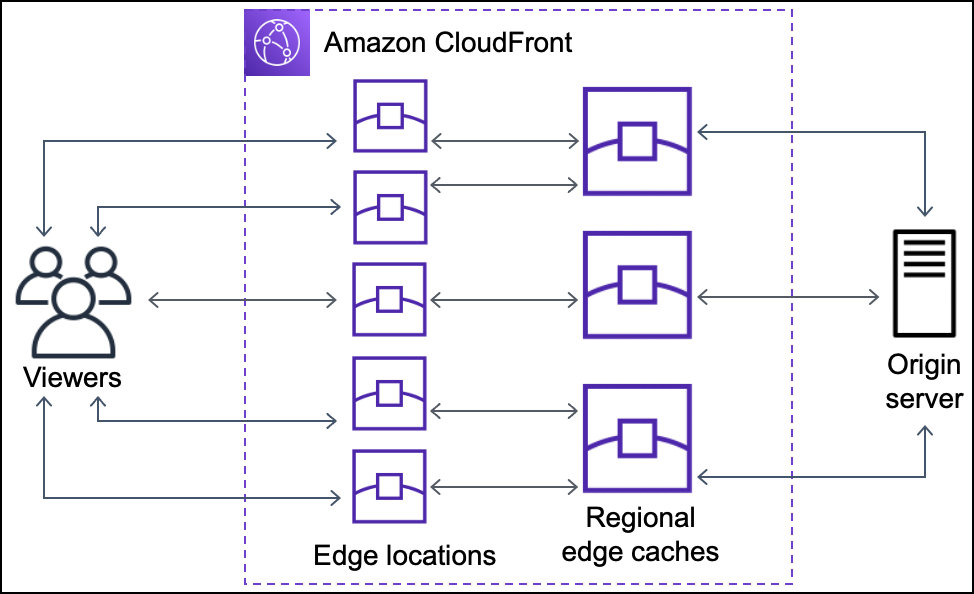 Das Diagramm zeigt die Anforderungs- und Antwortpfade von Zuschauern über Edge-Standorte und regionale Edge-Caches zum Ursprung.