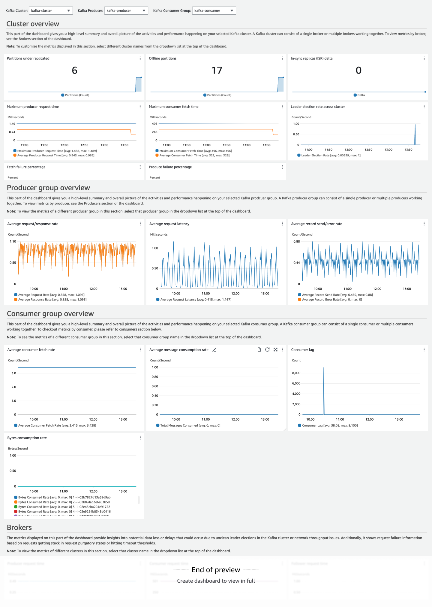 Kafka Cluster dashboard showing metrics like partitions, request times, and failure rates.