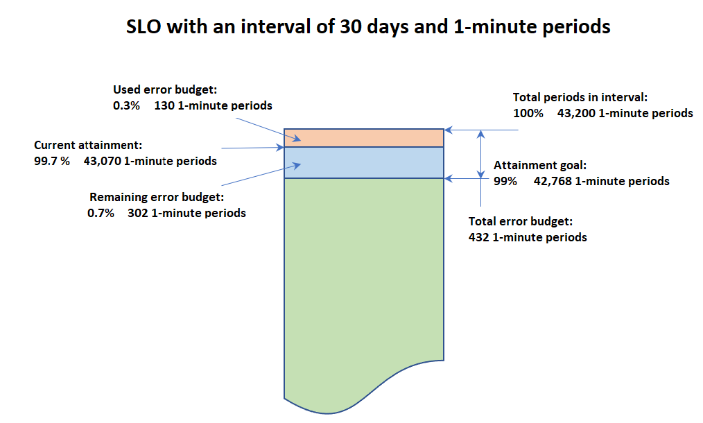 Ein Balkendiagramm, das die Gesamtanzahl der Perioden in einem Intervall sowie die entsprechenden Budgetzahlen für Erreichen und Fehler zeigt. SLO SLO