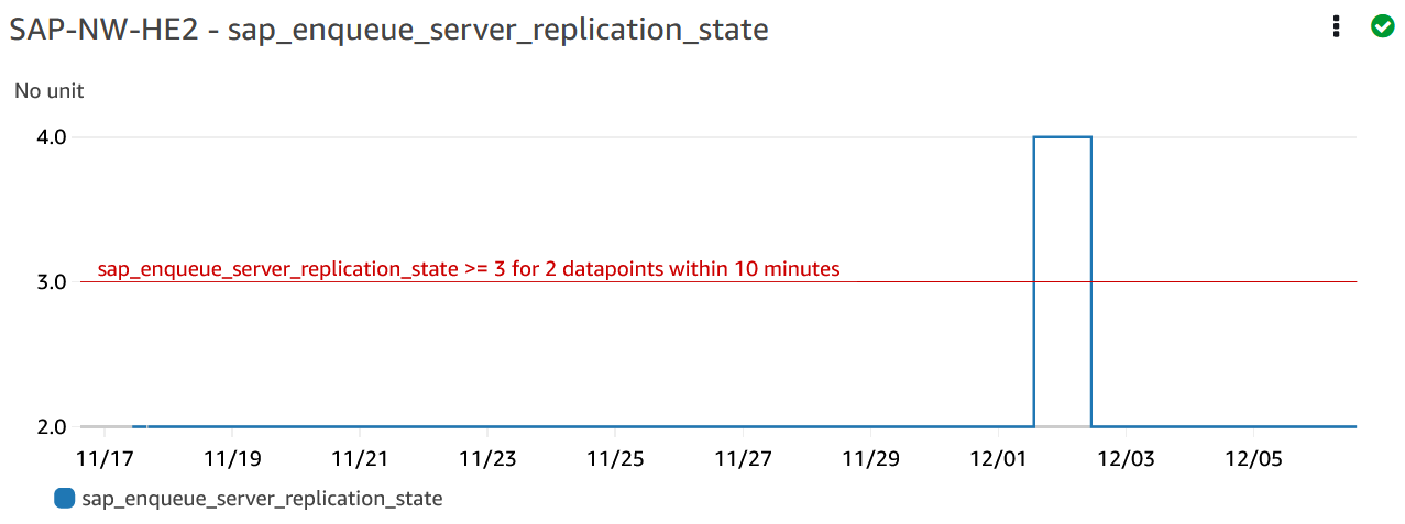 Enqueue-Server-Replikationsstatus-Metrik auf dem Problem-Dashboard mit zusätzlichen Informationen darüber, wann der Fehler aufgetreten ist.