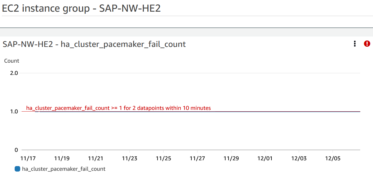 Metrik zur Anwendungsverfügbarkeit für CloudWatch Application Insights für Pacemaker-Ressourcen, deren Fehlerzahl größer oder gleich eins ist.