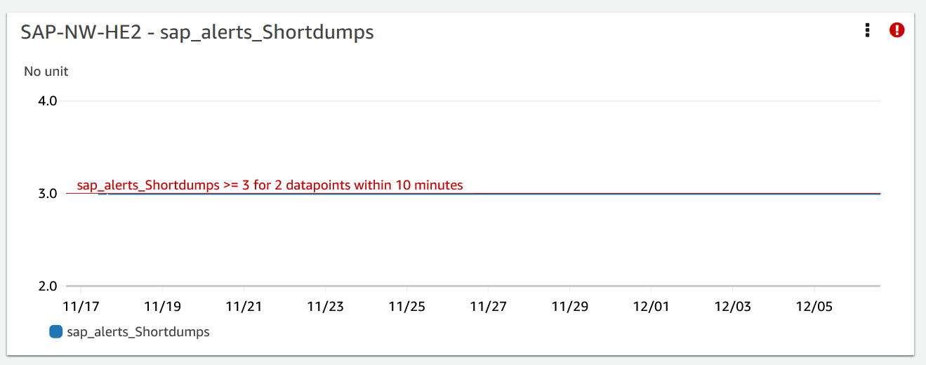 Warnung zur Anwendungsverfügbarkeit: Shortdumps-Metrik für CloudWatch Application Insights.