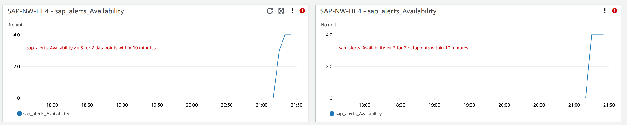 SAPVerfügbarkeitsmetrik für CloudWatch Application Insights mit zusätzlichen Informationen zum Zeitpunkt des Auftretens des Fehlers.