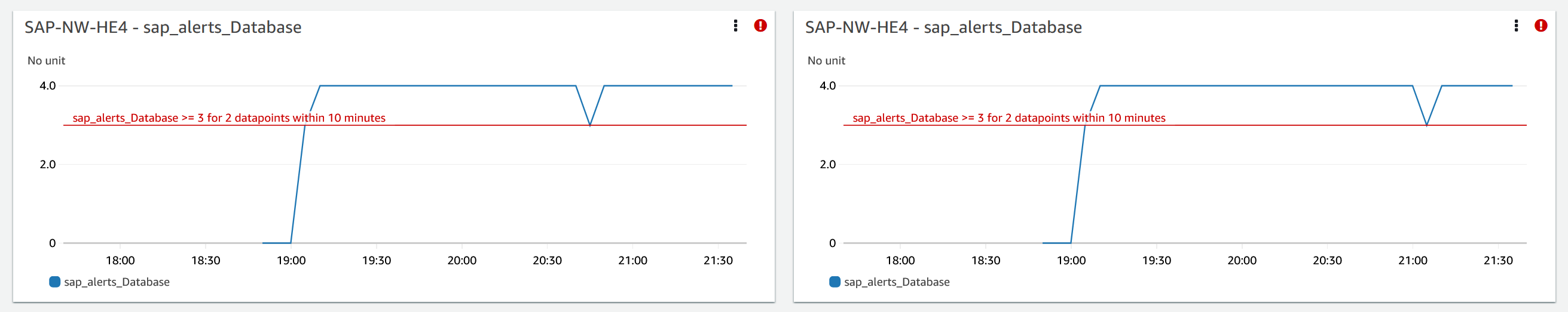 SAPDatenbankmetrik für CloudWatch Application Insights mit zusätzlichem Verlauf darüber, wann der Fehler aufgetreten ist.