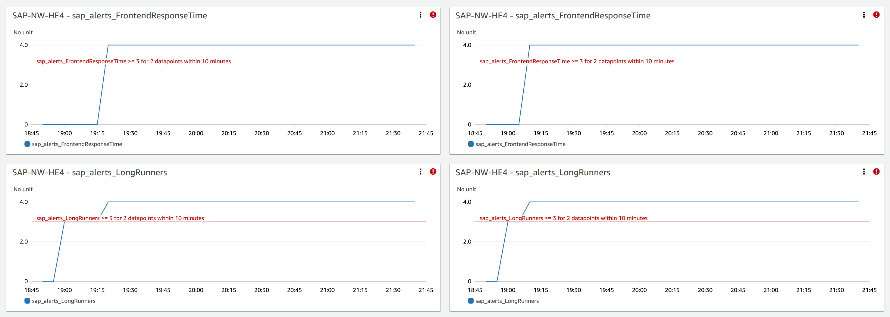 Zusätzliche SAP Datenbankmetriken für CloudWatch Application Insights, die aufgrund eines Datenbankfehlers erstellt wurden.