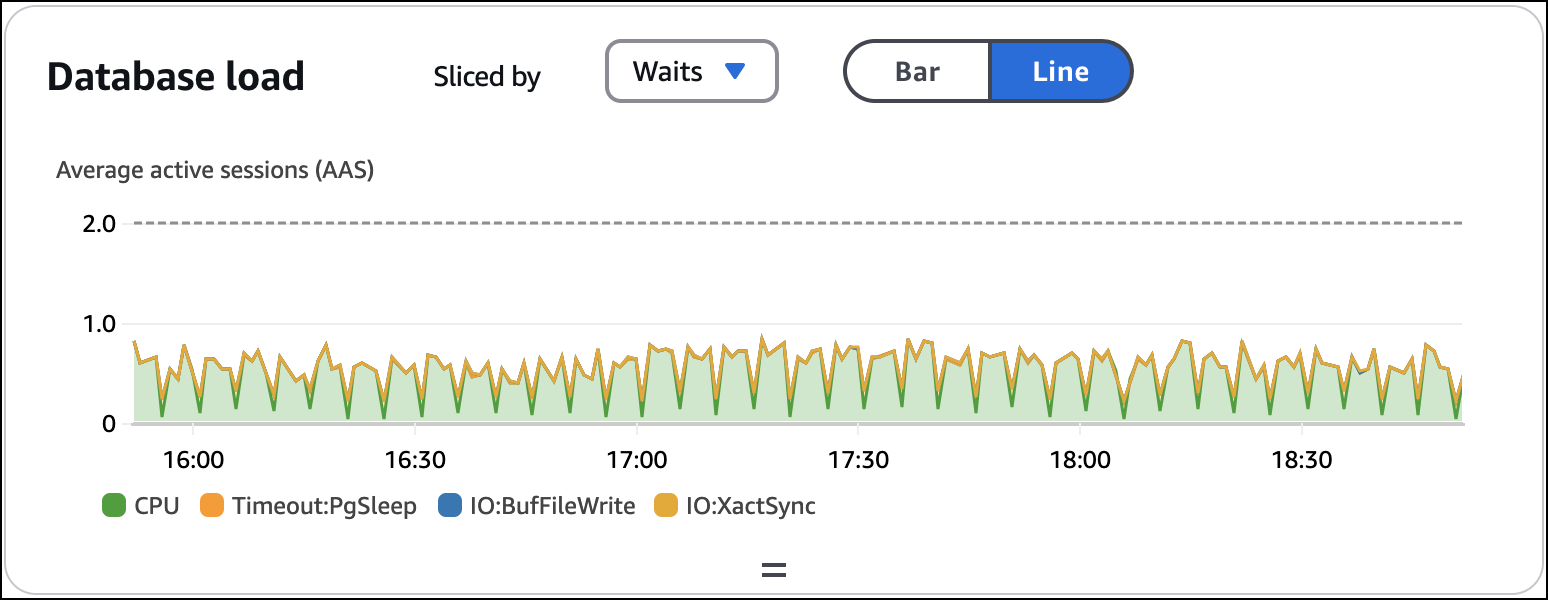 Liniendiagramm für DB Load im Database Instance Dashboard