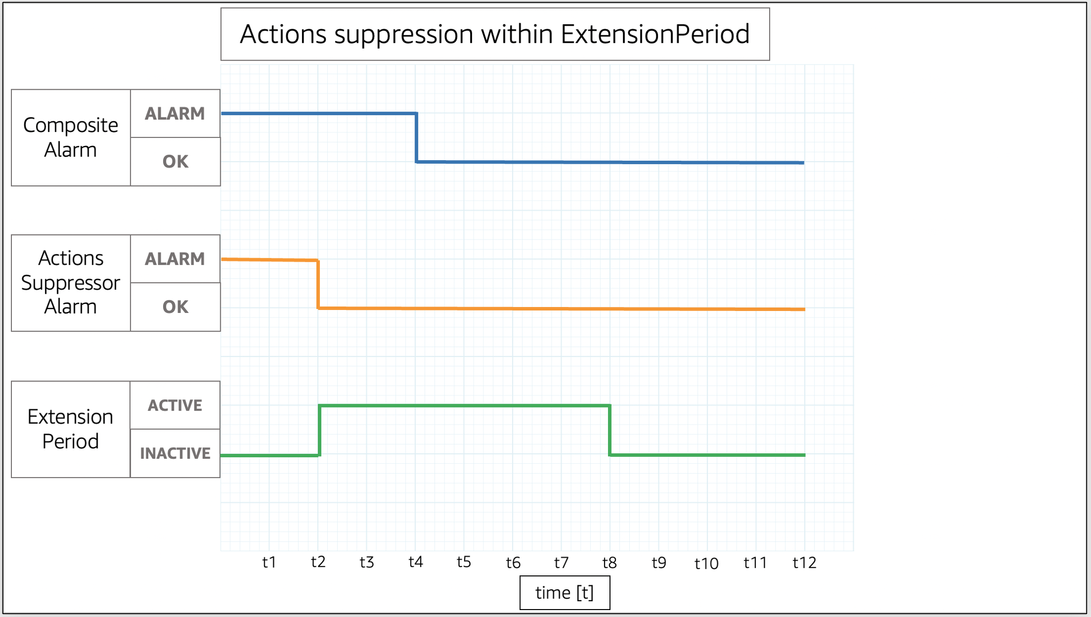 Unterdrückung innerer Aktionen ExtensionPeriod