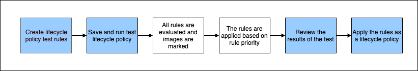 Diagramm, das den Prozess der Auswertung und Anwendung einer Lebenszyklusrichtlinie zeigt.