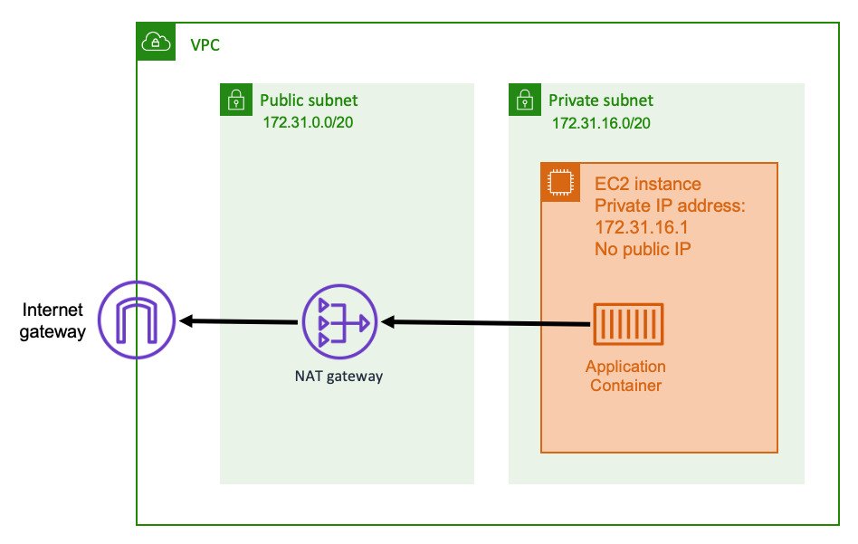 Diagramm, das die Architektur eines privaten Subnetzes zeigt, das mit einem Gateway verbunden istNAT.