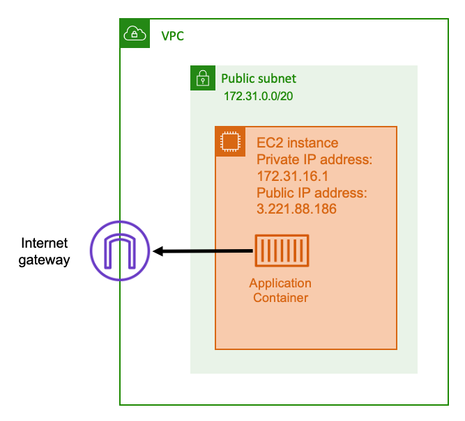 Diagramm, das die Architektur eines öffentlichen Subnetzes zeigt, das mit einem Internet-Gateway verbunden ist.