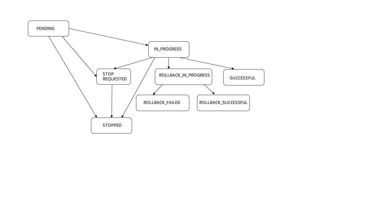 STOPDienstbereitstellungsstatus _ REQUESTEDSUCCESSFUL, und ROLLBACK _IN_, die nach dem PROGRESS Status PROGRESS IN_ auftreten können.