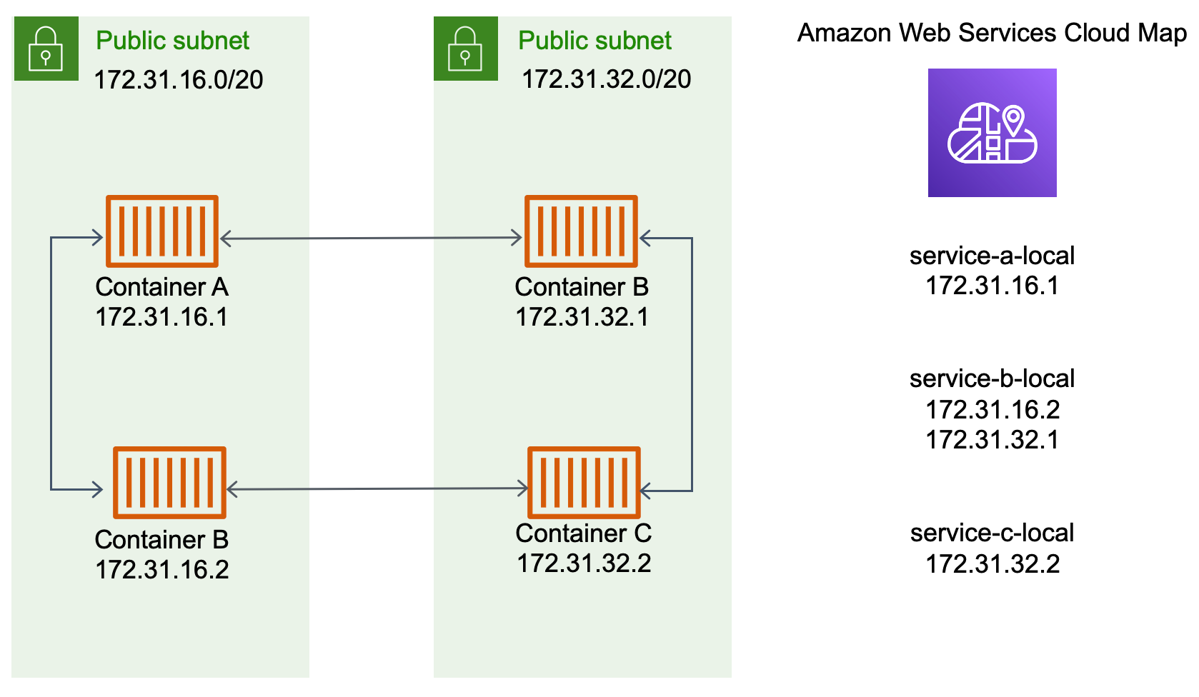 Diagramm, das die Architektur eines Netzwerks mithilfe von Service Discovery zeigt.