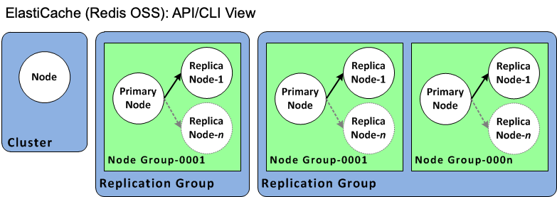 Bild: ElastiCache (Redis-OSS) Cluster und Valkey- oder OSS Redis-Replikationsgruppen (und Ansicht) API CLI